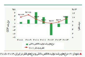 رابطه رشد اقتصادی با فقر از سال ۲۰۰۸ تا ۲۰۱۴ در ایران.. منبع: بانک جهانی